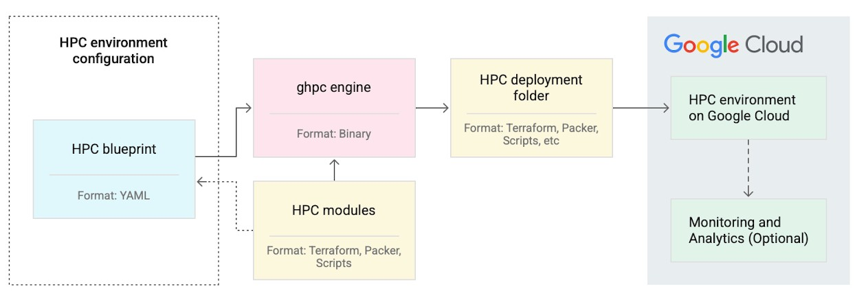 Google Cloud HPC Toolkit workflow